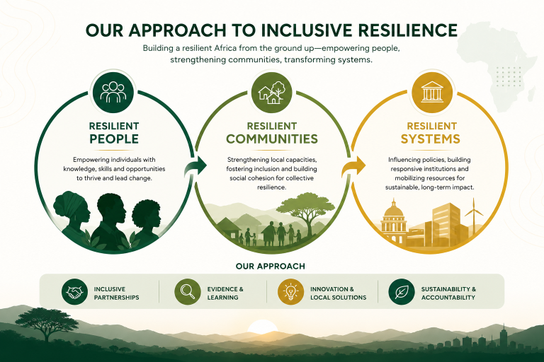 ACFIR inclusive resilience framework connecting resilient people, resilient communities and resilient systems